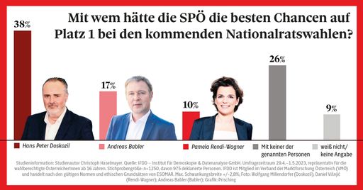 Vorschau Bild von Chancen auf Platz 1