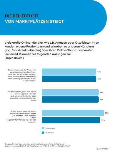  PAYONE-Verbraucherumfrage: Beliebtheit von Marktplätzen steigt /
Die Verwendung dieses Bildes für redaktionelle Zwecke ist unter
Beachtung aller mitgeteilten Nutzungsbedingungen zulässig und dann
auch honorarfrei. Veröffentlichung ausschließlich mit
Bildrechte-Hinweis.