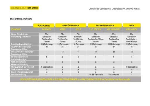 Vorschau Bild von Fact-Sheet zur einzigen, österreichweiten Indoor-Waschanlagenkette der Firma Oberscheider Car Wash AG inklusive Beschreibung zur hundert Prozent biologischen Wasseraufbereitung durch ein eigenes Wasser-Recyclingsystem.