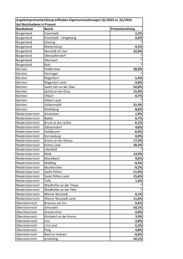 Vorschau Bild von Angebotspreisentwicklung willhaben-Eigentumswohnungen Q1/2023 vs. Q1/2022 Auf Bezirksebene in Prozent
