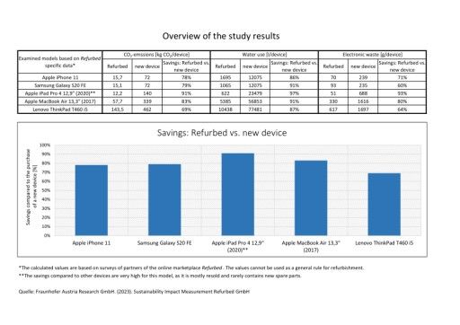 Vorschau Bild von Fraunhofer Studie bestätigt: Refurbishment schont die Umwelt enorm im Vergleich zu Neuprodukten