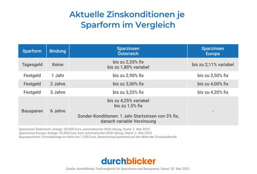 EU-Vergleich: Österreichs Banken geben
Leitzinserhöhungen bei Sparzinsen nur schleppend weiter