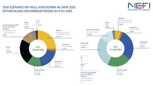  Die Ergebnisse der NEFI-Szenarien zeigen, dass im
ZEM-Szenarien die Emissionen auf Null reduziert werden können. Den
größten Anteil haben hier Strom, Wasserstoff und Biofuels. Der
Gesamtenergiebedarf steigt von 135 TWh im Jahr 2019 auf 172 TWh im
Jahr 2050. © NEFI
