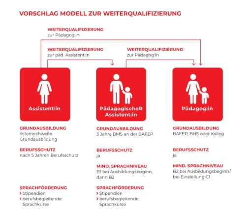 Vorschau Bild von Modell Weiterbildung in Elementarbildung ÖGB/AK