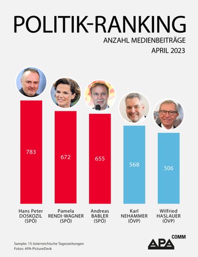 Das APA-Comm Politik-Ranking untersucht die mediale
Präsenz österreichischer Politikerinnen und Politiker in 15
österreichischen Tageszeitungen. Im April 2023 belegt der
burgenländische Landeshauptmann Hans Peter Doskozil Platz 1.