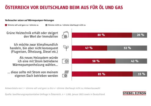 "Grüne Technologie ist auf der Erfolgsspur: Wer jetzt in ein
neues Heizsystem investiert, sollte auf technisch ausgereifte,
klimafreundliche Systeme setzen", sagt Thomas Mader,
Geschäftsführer des Haus- und Systemtechnikherstellers Stiebel
Eltron Österreich. "Damit wird gleichzeitig der Wert einer
Immobilie gesichert oder gesteigert. Laut unserer Umfrage
'Energie-Trendmonitor 2023' erkennt das die große Mehrheit
der Menschen - sowohl in Österreich mit einer Zustimmung von 80
Prozent als auch in Deutschland mit 77 Prozent. / Die Verwendung
dieses Bildes für redaktionelle Zwecke ist unter Beachtung aller
mitgeteilten Nutzungsbedingungen zulässig und dann auch honorarfrei.
Veröffentlichung ausschließlich mit Bildrechte-Hinweis.