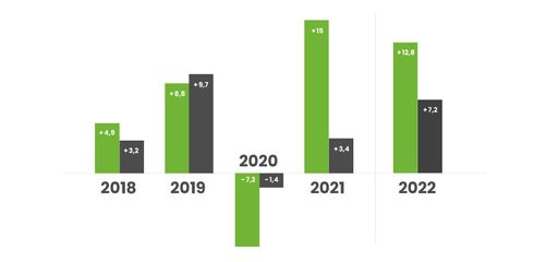 Einen Zuwachs von 12,8 Prozent (grüner Balken) beim
PR-Honorarumsatz und 7,2 Prozent (grauer Balken) bei der
Mitarbeiterentwicklung weist das aktuelle Ranking des PR-Journals
für das Jahr 2022 aus. / Die Verwendung dieses Bildes für
redaktionelle Zwecke ist unter Beachtung aller mitgeteilten
Nutzungsbedingungen zulässig und dann auch honorarfrei.
Veröffentlichung ausschließlich mit Bildrechte-Hinweis.