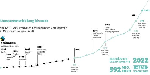 Umsatzentwicklung von FAIRTRADE-Produkten der
lizenzierten Unternehmen in Österreich in Millionen Euro (geschätzt)