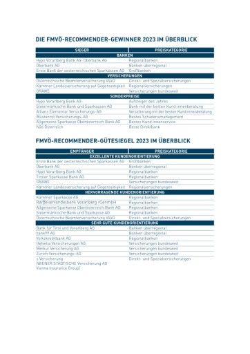Vorschau Bild von Auflistung der Gewinner des FMVÖ-Recommender-Awards 2023 und der Empfänger des FMVÖ-Recommender-Gütesiegels 2023.