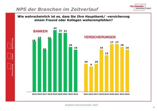Vorschau Bild von Zeitreihe des Branchen-NPS der Banken und Versicherungen beim FMVÖ-Recommender-Award von 2015 bis 2023.