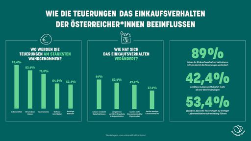 Wie Teuerungen das Einkaufsverhalten bei
Lebensmitteln beeinflussen.