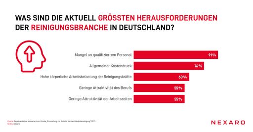 Größte Herausforderungen der Reinigungsbranche in Deutschland
(Pressegrafik) | Quelle: Mentefactum-Studie "Einstellung zur
Robotik bei der Gebäudereinigung" 2023 | Grafik: Nexaro / Die
Verwendung dieses Bildes für redaktionelle Zwecke ist unter
Beachtung aller mitgeteilten Nutzungsbedingungen zulässig und dann
auch honorarfrei. Veröffentlichung ausschließlich mit
Bildrechte-Hinweis.