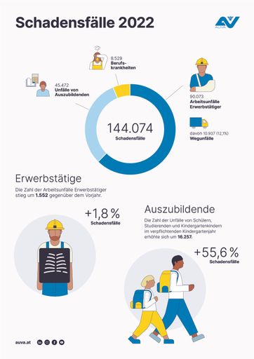  AUVA-Arbeitsunfallstatistik 2022: Ende der Pandemie
sorgt für Anstieg bei Arbeitsunfällen.