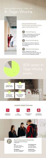  Facts zur Testphase und Einführung der 4-Tage-Woche
bei HANDLER