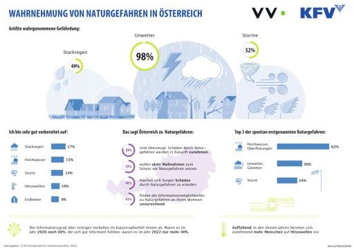 Vorschau Bild von Wahrnehmung von Naturgefahren in Österreich