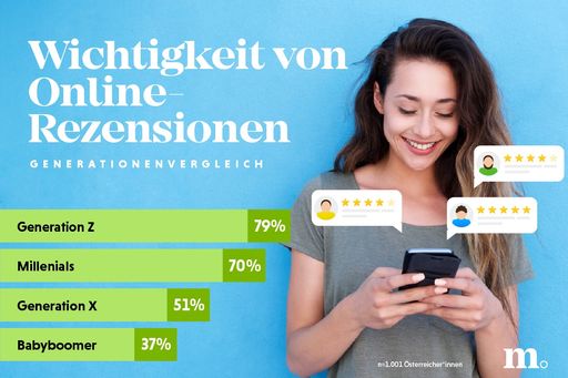 Infografik zur Wichtigkeit von Online-Rezensionen
im Generationenvergleich