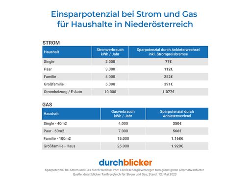 durchblicker: Gekündigte EVN-Kund:innen sollten bis
Ende Mai Neuanbieter wählen