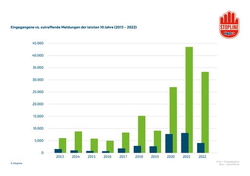 Infografik Stopline Zahlen der letzten 10 Jahre