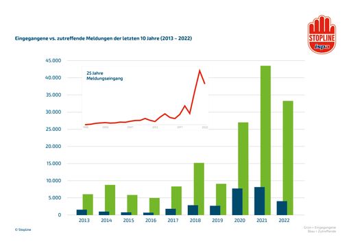 Vorschau Bild von Infografik Stopline Zahlen der letzten 25 Jahre