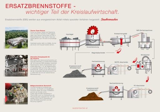 Vorschau Bild von Infografik Kreislauf Ersatzbrennstoffe © Saubermacher