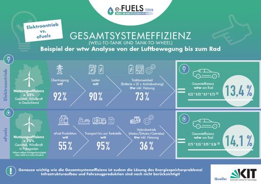 Beispiel der wtw Analyse von der Luftbewegung bis
zum Rad