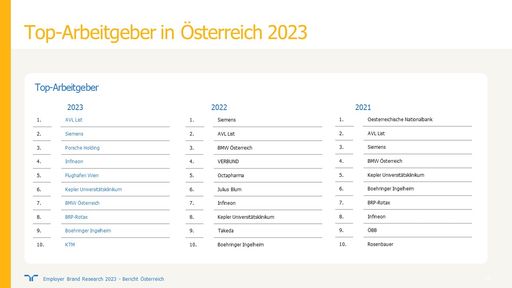 Vorschau Bild von Infografik „Top-10-Arbeitgeber Österreichs 2023“