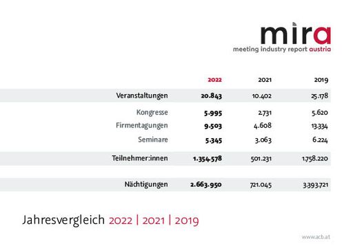  MIRA Jahresvergleich - 2019-2022