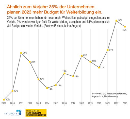 Vorschau Bild von Weiterbildungsstudie 23: Weiterbildungsbudget