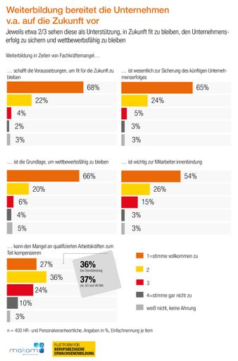 Vorschau Bild von Weiterbildungstudie 2023: Weiterbildung in Zeiten
von Fachkräftemangel