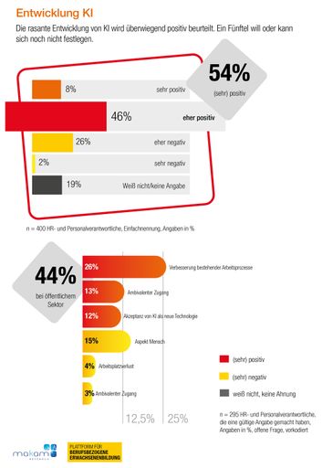 Vorschau Bild von Weiterbildungsstudie 2023: Entwicklung KI