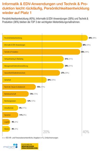 Vorschau Bild von Weiterbildungsstudie 2023: Konkurrenzvorsprung
durch Weiterbildung