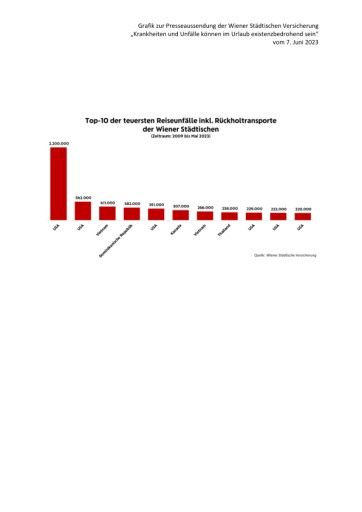 Vorschau Bild von Wiener Städtische: Krankheiten und Unfälle können im Urlaub existenzbedrohend sein
