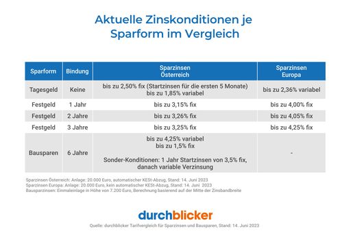 EZB-Zinserhöhung – durchblicker-Umfrage: 200.000
Haushalte könnten variablen Wohnkredit bald nicht mehr stemmen
