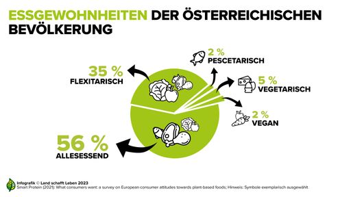 Die Ernährungsgewohnheiten der Österreicherinnen und Österreicher