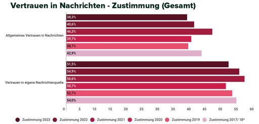 Vertrauen in Nachrichten in Österreich im Jahresvergleich