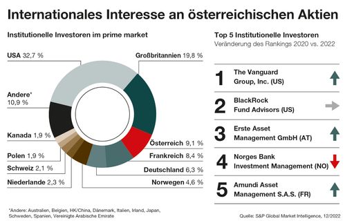  Geografische Herkunft der institutionellen Investoren