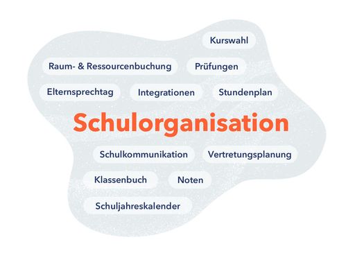  Begriffswolke rund um das Thema Schulorganisation