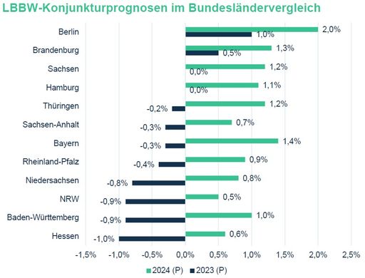 Die Konjunkturprognosen (BIP) der Landesbank Baden-Württemberg
2023 und 2024 im Bundesländervergleich. / Die Verwendung dieses
Bildes für redaktionelle Zwecke ist unter Beachtung aller
mitgeteilten Nutzungsbedingungen zulässig und dann auch honorarfrei.
Veröffentlichung ausschließlich mit Bildrechte-Hinweis.