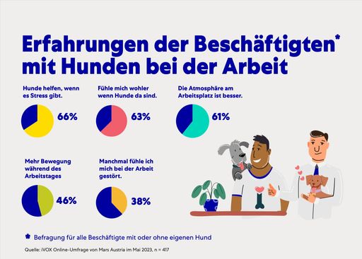 Vorschau Bild von Mars Umfrage zum "Bring deinen Hund zur Arbeit-Tag"
2023: Erfahrungen der Beschäftigten mit Hunden bei der Arbeit