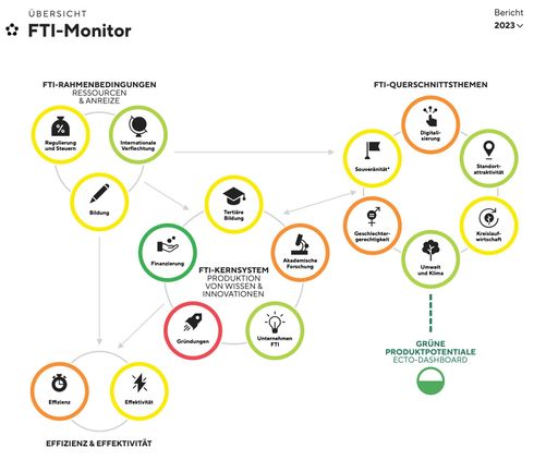 Der FTI-Monitor 2023 des Rates für Forschung und
Technologieentwicklung