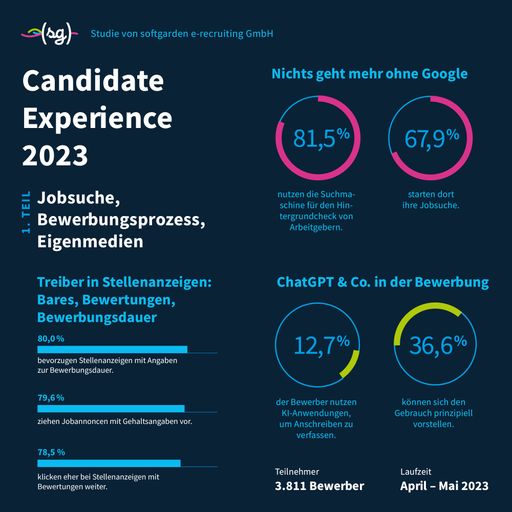 Infografik: Candidate Experience 2023 1. Teil: Jobsuche,
Bewerbungsprozess, Eigenmedien / Die Verwendung dieses Bildes für
redaktionelle Zwecke ist unter Beachtung aller mitgeteilten
Nutzungsbedingungen zulässig und dann auch honorarfrei.
Veröffentlichung ausschließlich mit Bildrechte-Hinweis.