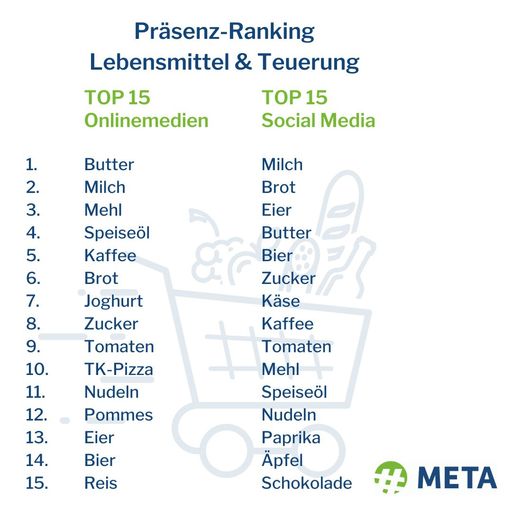  Auf dem Bild ist ein Ranking, aufgeteilt in zwei Spalten, zu
sehen: Die linke Spalte beinhaltet die 15 präsentesten Lebensmittel
im Kontext der Teuerung in Onlinemedien und Blogs. Die rechte Spalte
zeigt die 15 präsentesten Lebensmittel auf Social Media.