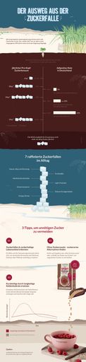  Infografik zu Zuckerkonsum und häufigen
Zuckerfallen