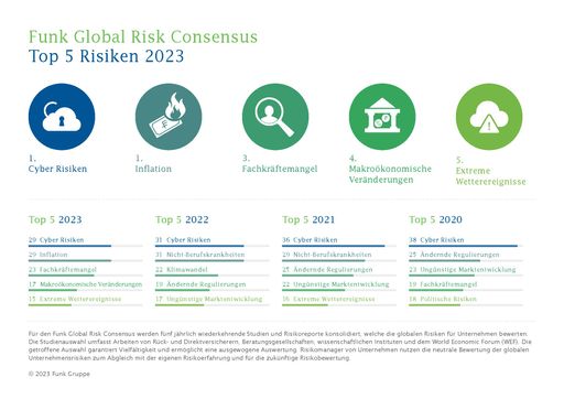  Funk Global Risk Consensus 2023: Die Top 5 Risiken
in 2023