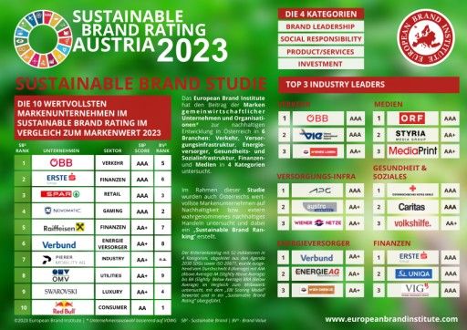 Vorschau Bild von EBI Sustainable Brand Rating Austria 2023