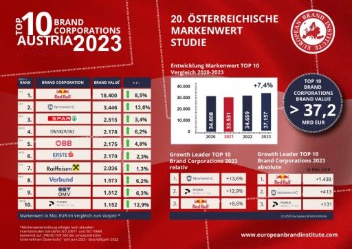 Vorschau Bild von EBI TOP10 Brand Corporations Austria 2023