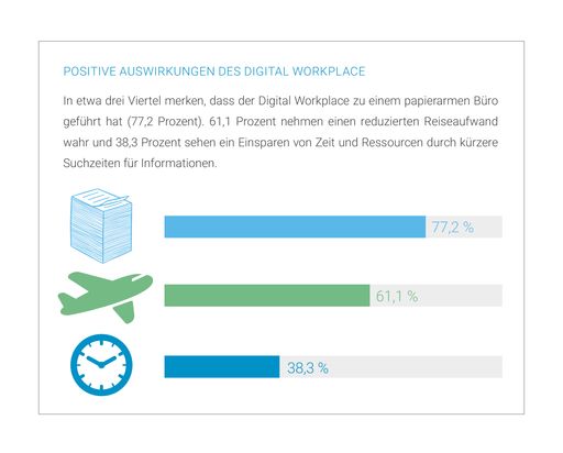  Abbildung Auswirkungen Digital Workplace
