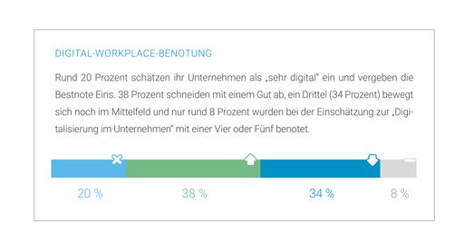 Vorschau Bild von Abbildung Einschätzung Unternehmen