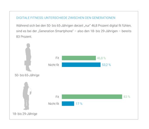 Vorschau Bild von Digitale Fitness