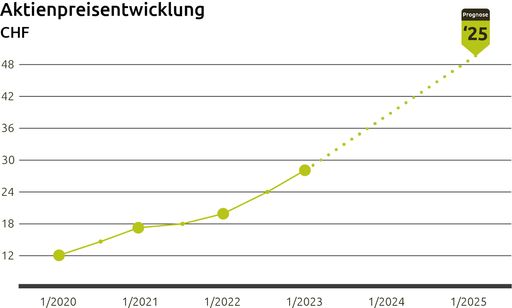 Aktienkursentwicklung enespa ag / Die Verwendung dieses Bildes
für redaktionelle Zwecke ist unter Beachtung aller mitgeteilten
Nutzungsbedingungen zulässig und dann auch honorarfrei.
Veröffentlichung ausschließlich mit Bildrechte-Hinweis.
